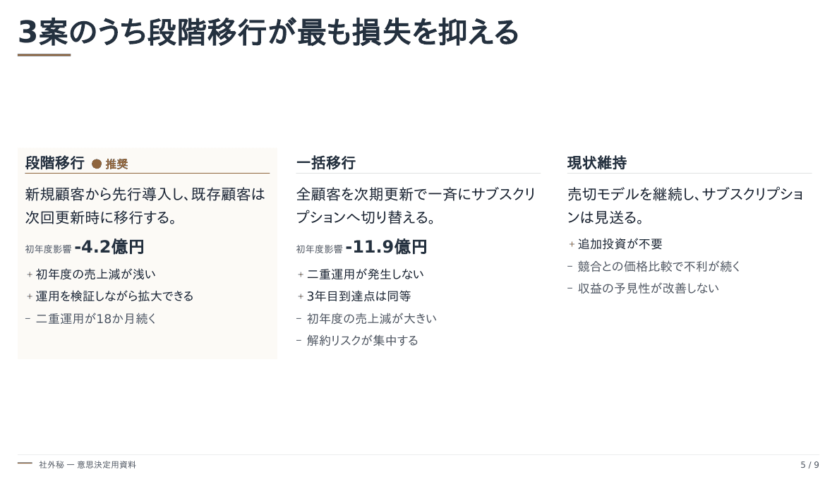 生成されたPowerPointスライドのサンプル。「3案のうち段階移行が最も損失を抑える」という見出しの下に、段階移行・一括移行・現状維持の3案が横並びで比較され、推奨案には推奨の印と初年度影響の金額が示されている。